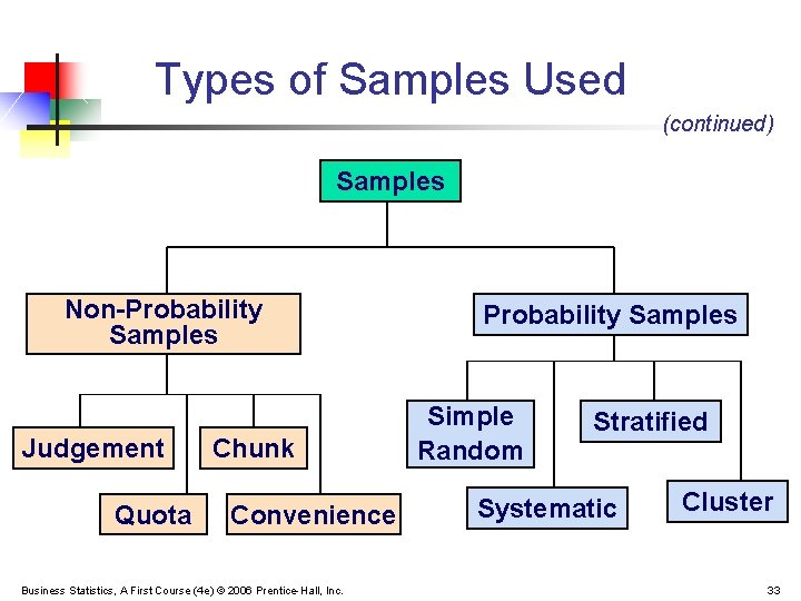 Types of Samples Used (continued) Samples Non-Probability Samples Judgement Quota Chunk Convenience Business Statistics,