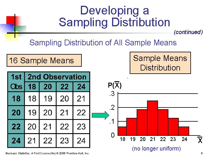 Developing a Sampling Distribution (continued) Sampling Distribution of All Sample Means Distribution 16 Sample
