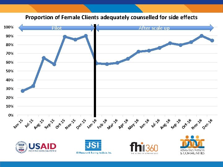 Proportion of Female Clients adequately counselled for side effects 100% Pilot After scale up