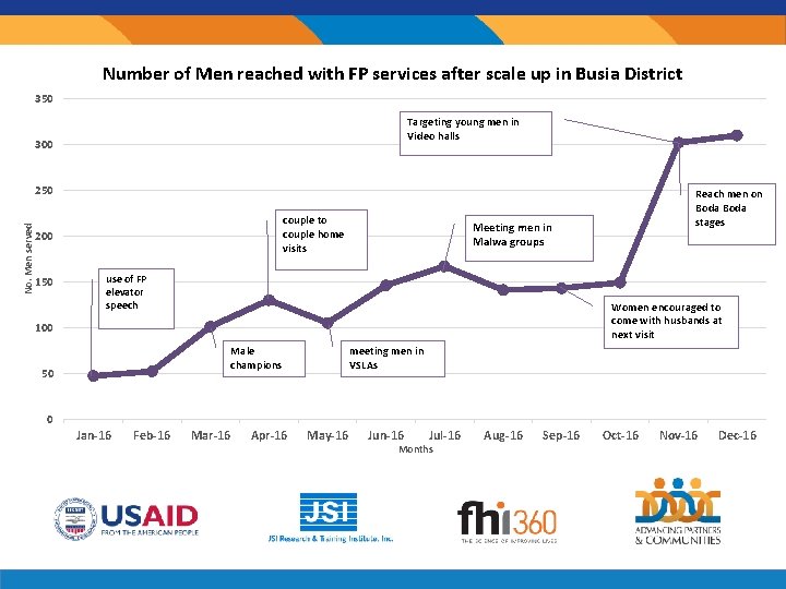 Number of Men reached with FP services after scale up in Busia District 350