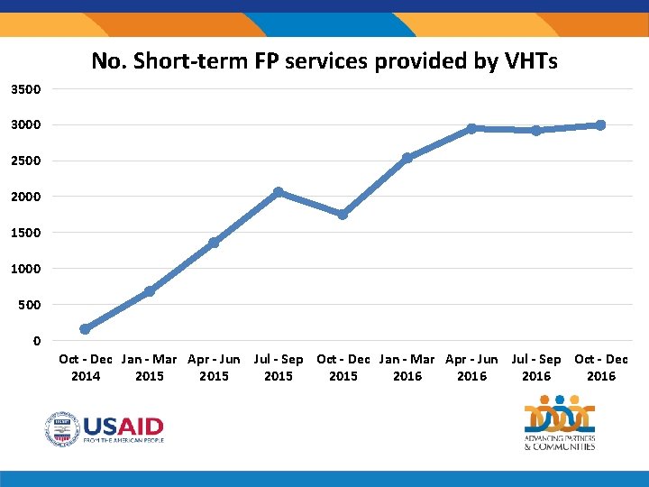 No. Short-term FP services provided by VHTs 3500 3000 2500 2000 1500 1000 500