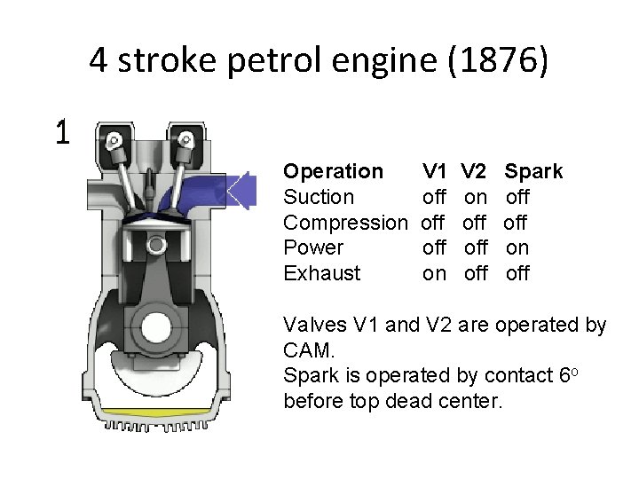 4 stroke petrol engine (1876) Operation Suction Compression Power Exhaust V 1 off off