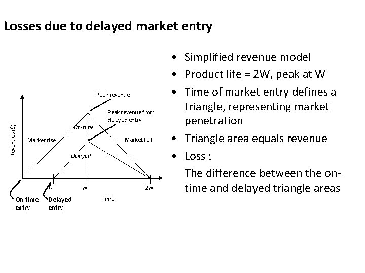 Losses due to delayed market entry Peak revenue Revenues ($) Peak revenue from delayed