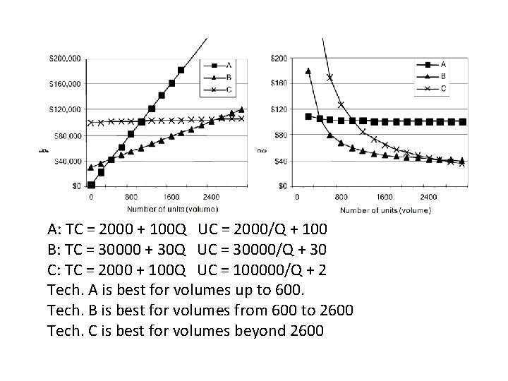 A: TC = 2000 + 100 Q UC = 2000/Q + 100 B: TC