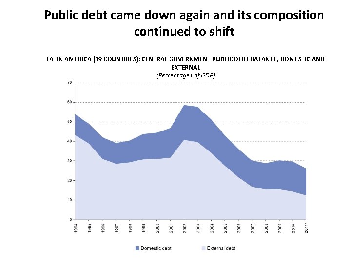 Public debt came down again and its composition continued to shift LATIN AMERICA (19