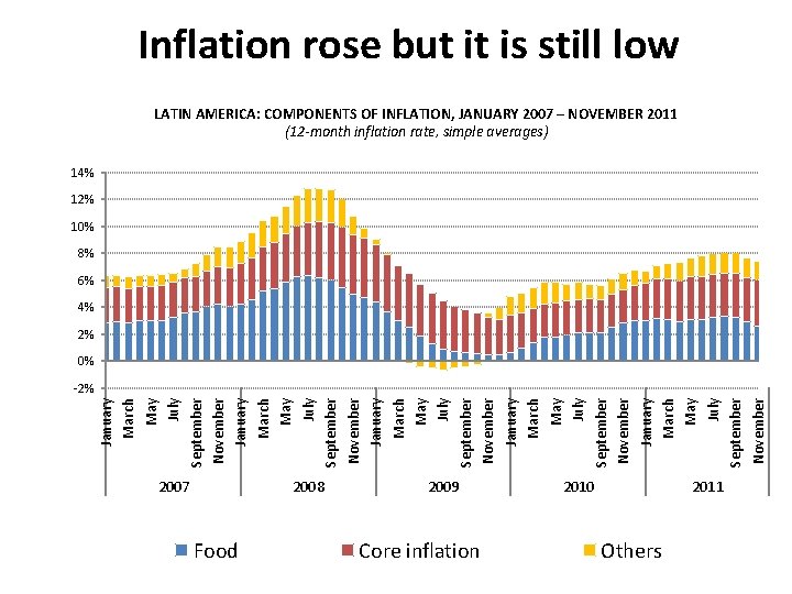 Inflation rose but it is still low LATIN AMERICA: COMPONENTS OF INFLATION, JANUARY 2007