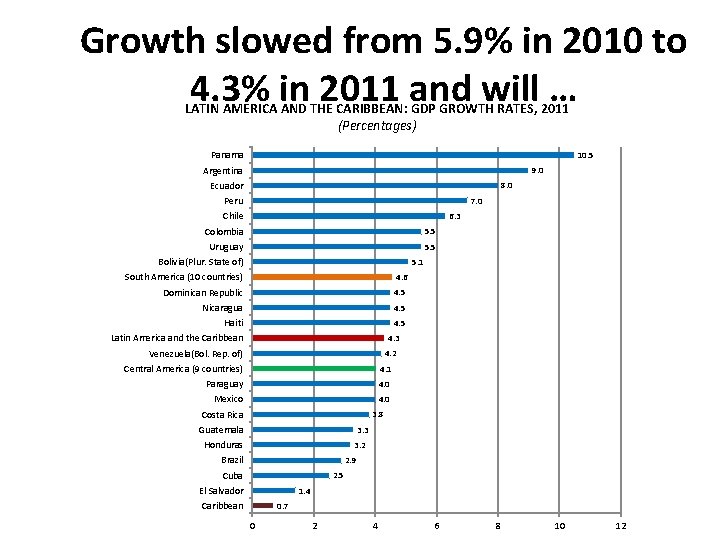 Growth slowed from 5. 9% in 2010 to 4. 3% in 2011 and will