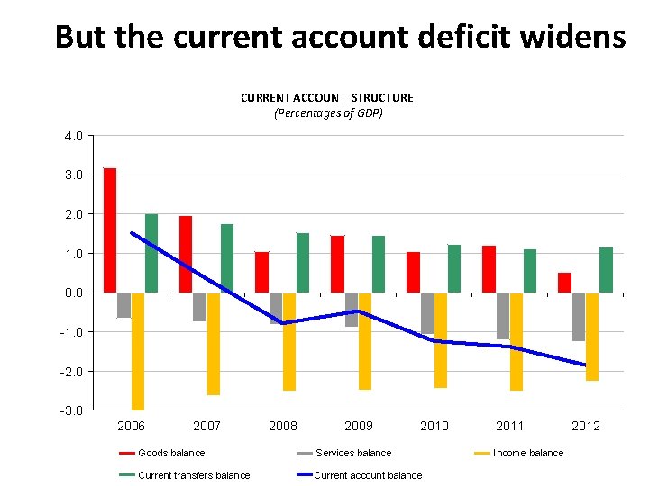 But the current account deficit widens CURRENT ACCOUNT STRUCTURE (Percentages of GDP) 4. 0