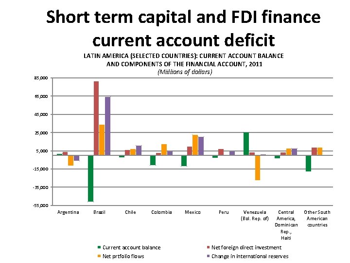 Short term capital and FDI finance current account deficit LATIN AMERICA (SELECTED COUNTRIES): CURRENT