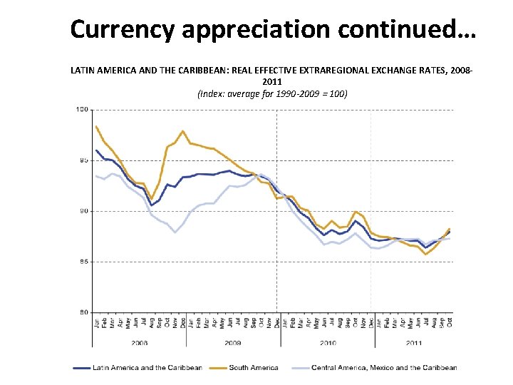 Currency appreciation continued… LATIN AMERICA AND THE CARIBBEAN: REAL EFFECTIVE EXTRAREGIONAL EXCHANGE RATES, 20082011