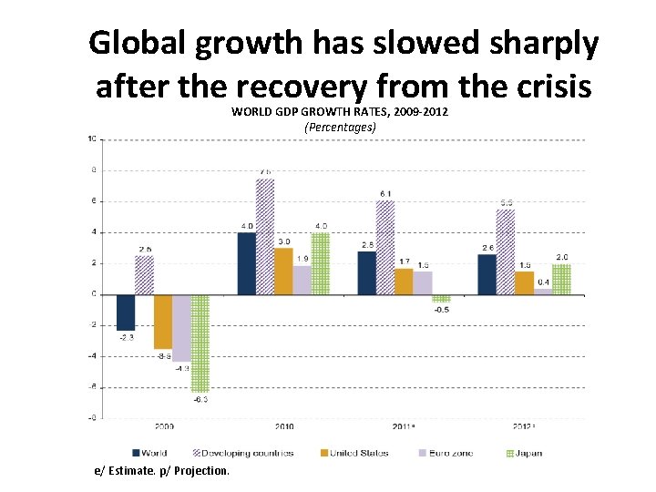 Global growth has slowed sharply after the recovery from the crisis WORLD GDP GROWTH