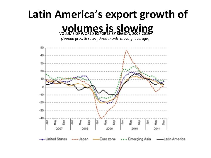 Latin America’s export growth of volumes is slowing VOLUME OF WORLD EXPORTS BY REGION,