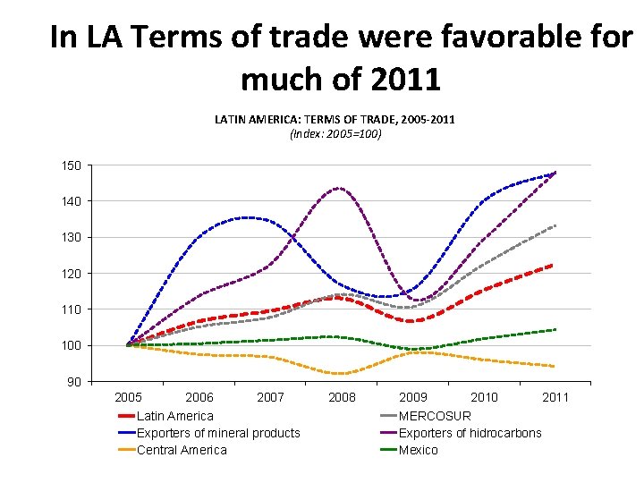 In LA Terms of trade were favorable for much of 2011 LATIN AMERICA: TERMS