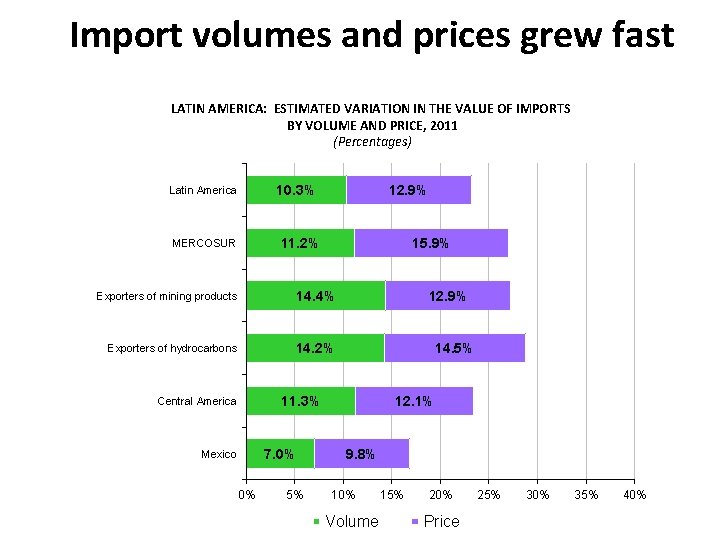 Import volumes and prices grew fast LATIN AMERICA: ESTIMATED VARIATION IN THE VALUE OF