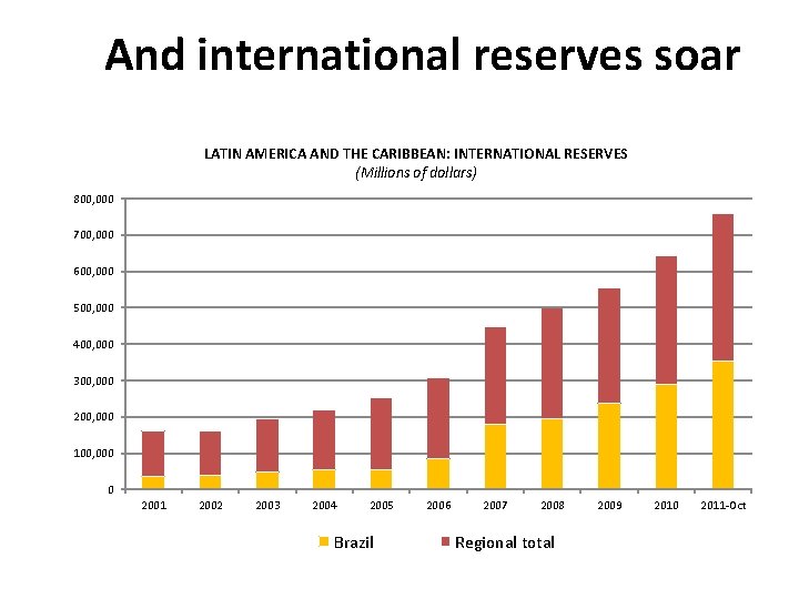 And international reserves soar LATIN AMERICA AND THE CARIBBEAN: INTERNATIONAL RESERVES (Millions of dollars)