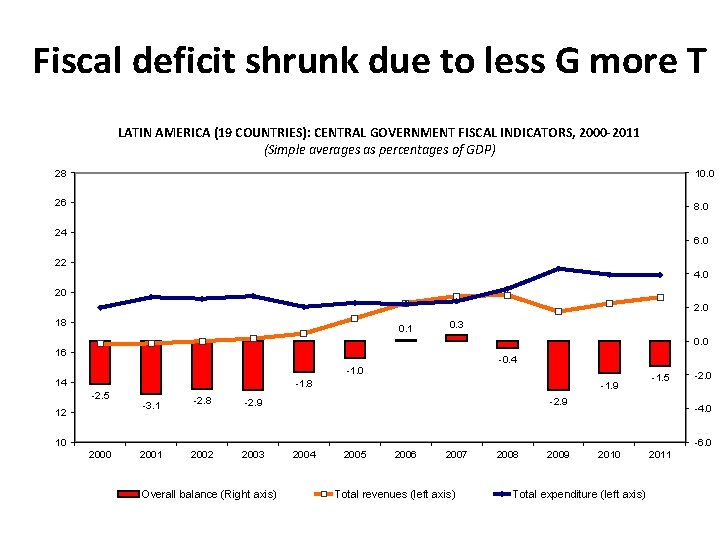 Fiscal deficit shrunk due to less G more T LATIN AMERICA (19 COUNTRIES): CENTRAL