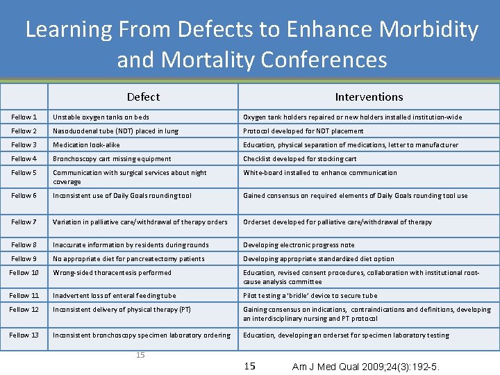 Learning From Defects to Enhance Morbidity and Mortality Conferences Defect Interventions Fellow 1 Unstable