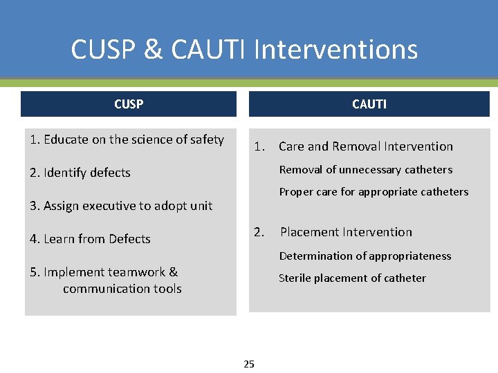 CUSP & CAUTI Interventions CUSP 1. Educate on the science of safety CAUTI 1.