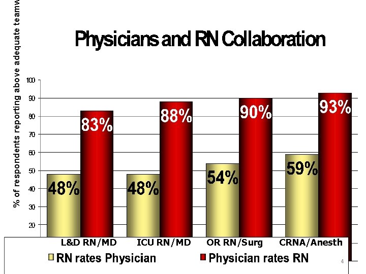 L&D RN/MD ICU RN/MD OR RN/Surg CRNA/Anesth 4 % of respondents reporting above adequate