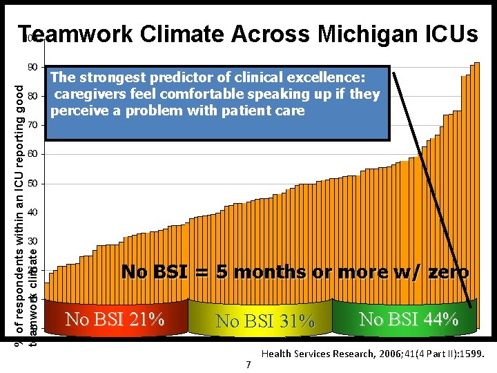 % of respondents within an ICU reporting good teamwork climate Teamwork Climate Across Michigan