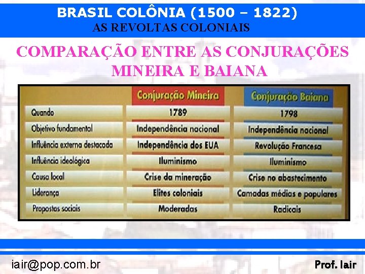 BRASIL COLÔNIA (1500 – 1822) AS REVOLTAS COLONIAIS COMPARAÇÃO ENTRE AS CONJURAÇÕES MINEIRA E