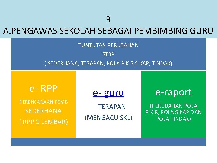 3 A. PENGAWAS SEKOLAH SEBAGAI PEMBIMBING GURU TUNTUTAN PERUBAHAN ST 3 P ( SEDERHANA,