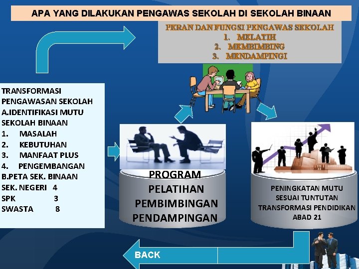 APA YANG DILAKUKAN PENGAWAS SEKOLAH DI SEKOLAH BINAAN PERAN DAN FUNGSI PENGAWAS SEKOLAH 1.