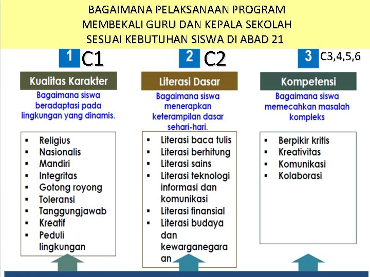 BAGAIMANA PELAKSANAAN PROGRAM MEMBEKALI GURU DAN KEPALA SEKOLAH SESUAI KEBUTUHAN SISWA DI ABAD 21