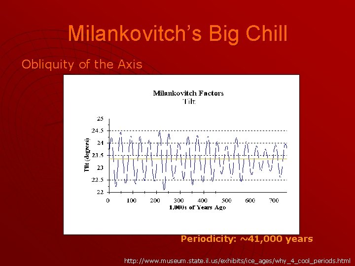 Milankovitch’s Big Chill Obliquity of the Axis Periodicity: ~41, 000 years http: //www. museum.