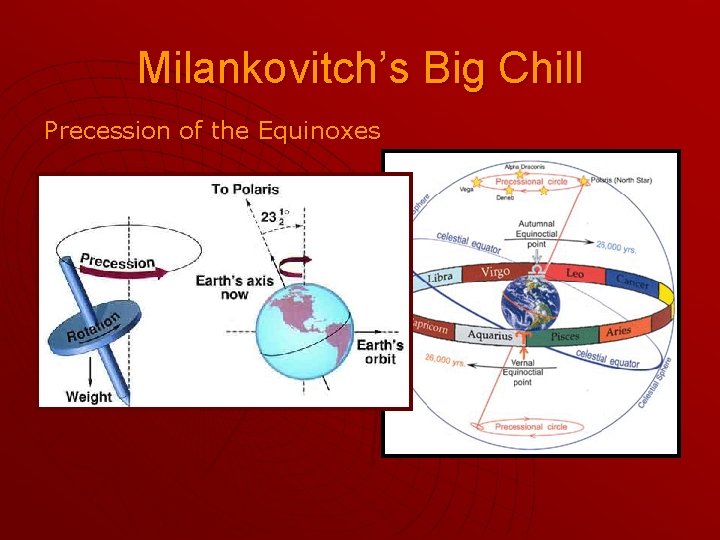 Milankovitch’s Big Chill Precession of the Equinoxes 