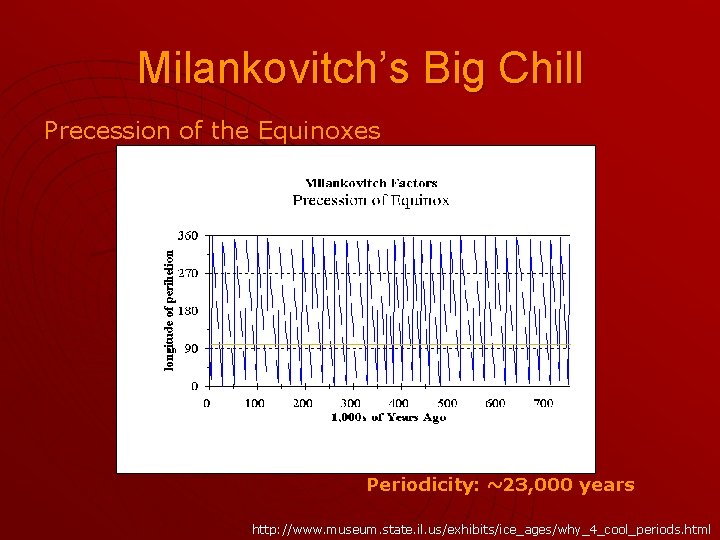 Milankovitch’s Big Chill Precession of the Equinoxes Periodicity: ~23, 000 years http: //www. museum.