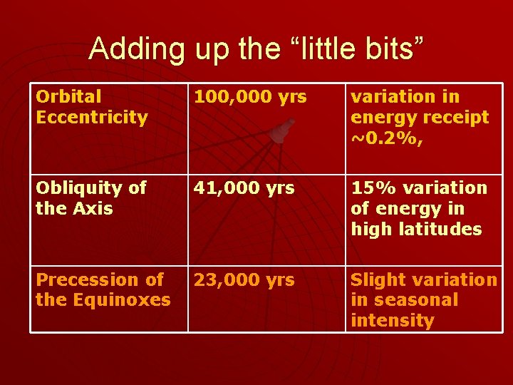 Adding up the “little bits” Orbital Eccentricity 100, 000 yrs variation in energy receipt