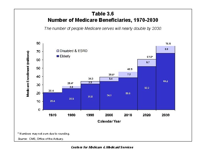 Table 3. 6 Number of Medicare Beneficiaries, 1970 -2030 The number of people Medicare