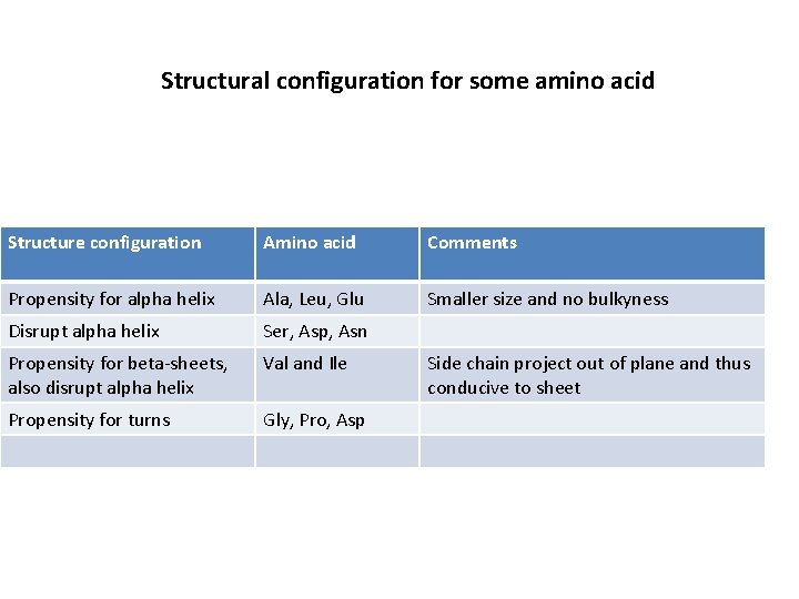 Structural configuration for some amino acid Structure configuration Amino acid Comments Propensity for alpha