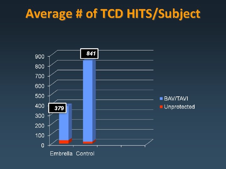 Average # of TCD HITS/Subject 841 379 