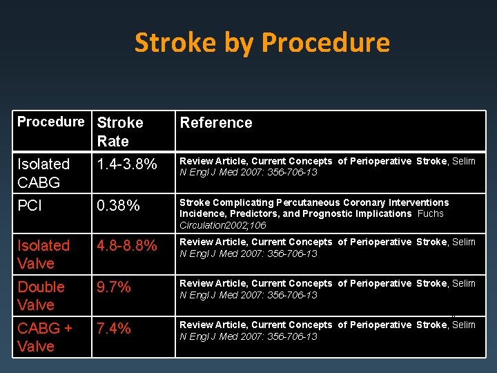 Stroke by Procedure Stroke Reference Rate Isolated CABG 1. 4 -3. 8% Review Article,