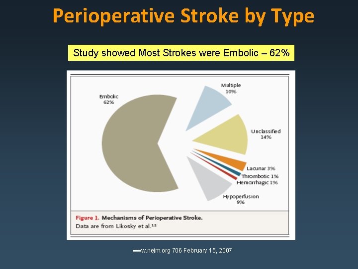 Perioperative Stroke by Type Study showed Most Strokes were Embolic – 62% www. nejm.