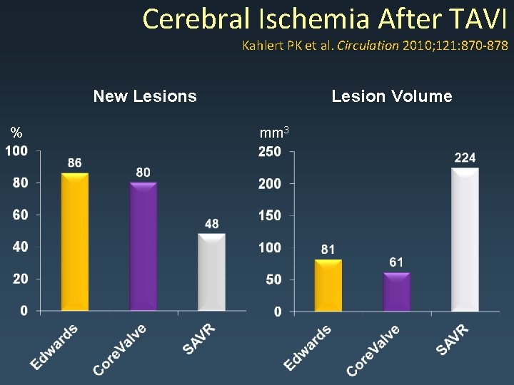 Cerebral Ischemia After TAVI Kahlert PK et al. Circulation 2010; 121: 870 -878 New