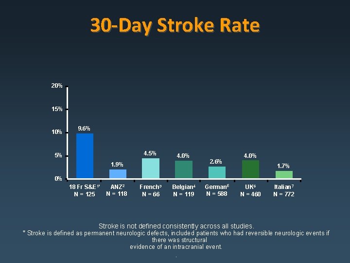 30 -Day Stroke Rate 20% 15% 10% 9. 6% 4. 5% 5% 4. 0%