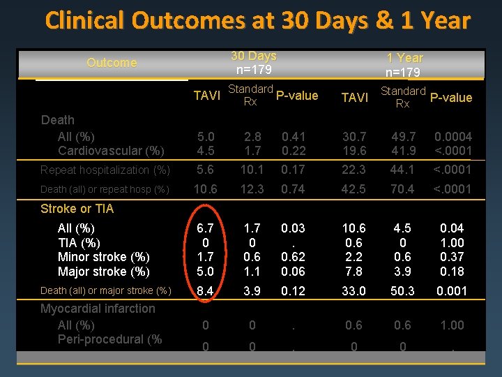 Clinical Outcomes at 30 Days & 1 Year 30 Days n=179 Outcome TAVI Death
