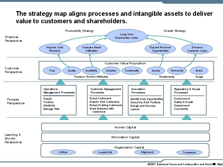 The strategy map aligns processes and intangible assets to deliver value to customers and