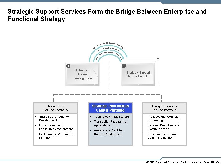 Strategic Support Services Form the Bridge Between Enterprise and Functional Strategy HR IT 1