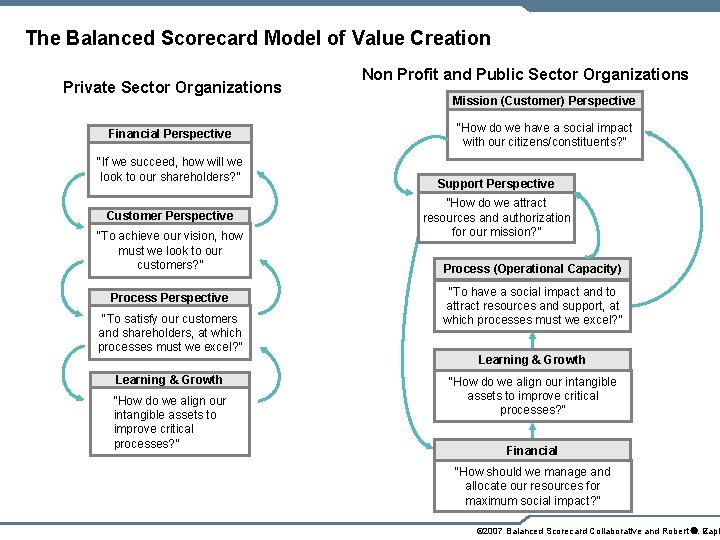 The Balanced Scorecard Model of Value Creation Private Sector Organizations Financial Perspective "If we