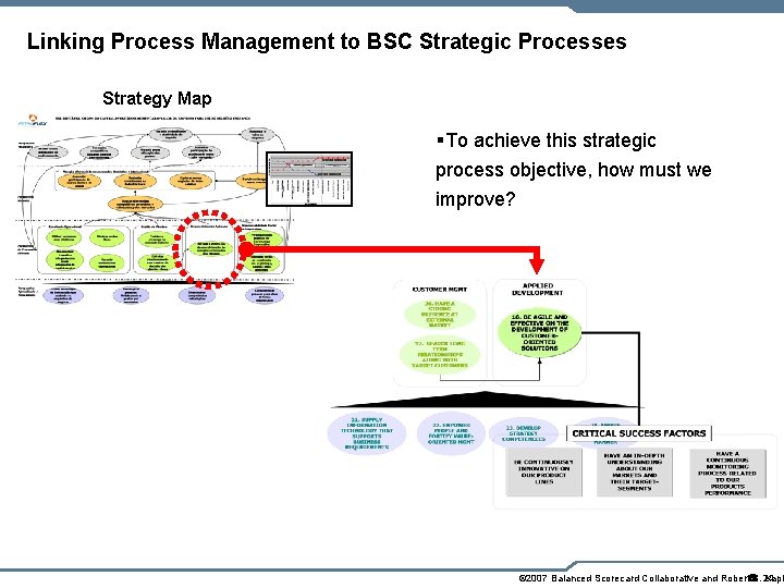 Linking Process Management to BSC Strategic Processes Strategy Map §To achieve this strategic process