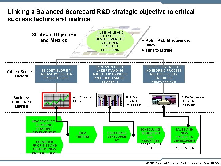 Linking a Balanced Scorecard R&D strategic objective to critical success factors and metrics. 18.