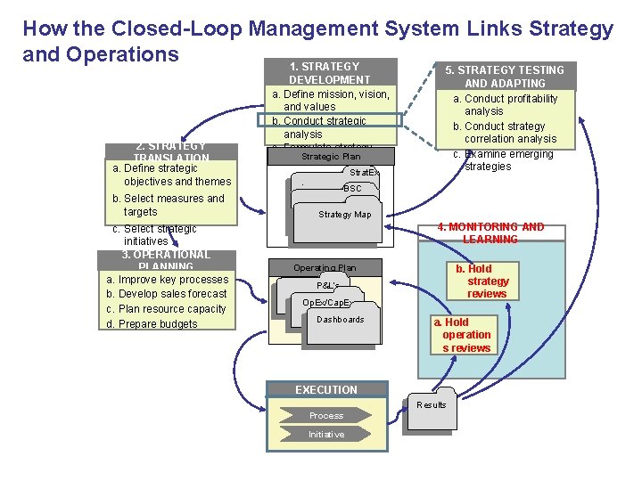 How the Closed-Loop Management System Links Strategy and Operations 1. STRATEGY 2. STRATEGY TRANSLATION