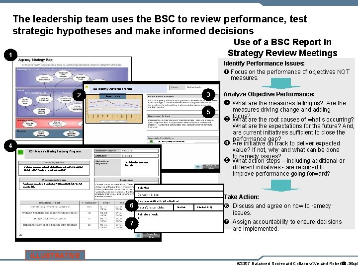 The leadership team uses the BSC to review performance, test strategic hypotheses and make