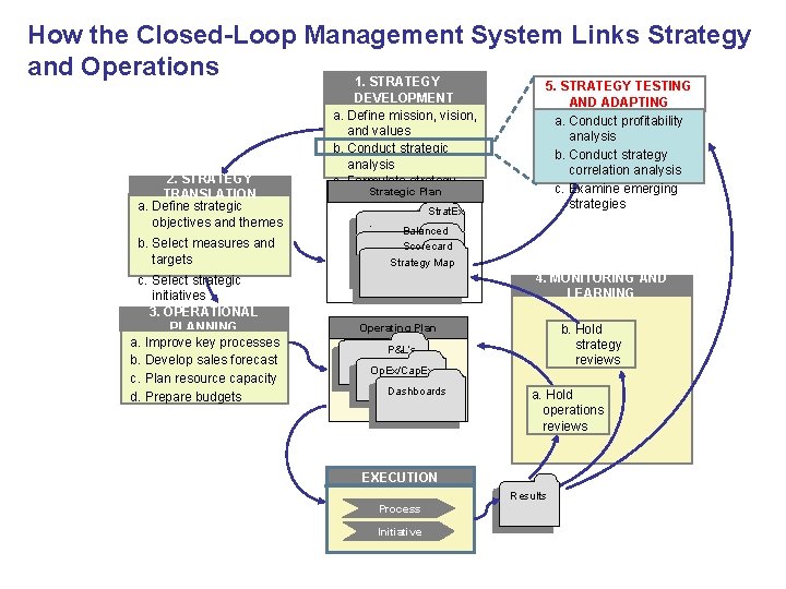 How the Closed-Loop Management System Links Strategy and Operations 1. STRATEGY 2. STRATEGY TRANSLATION