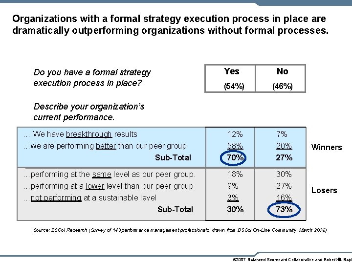 Organizations with a formal strategy execution process in place are dramatically outperforming organizations without