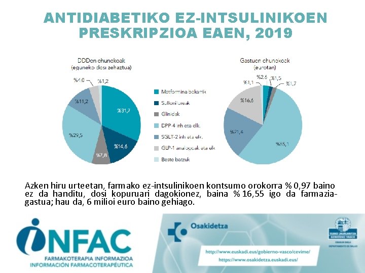 ANTIDIABETIKO EZ-INTSULINIKOEN PRESKRIPZIOA EAEN, 2019 Azken hiru urteetan, farmako ez-intsulinikoen kontsumo orokorra % 0,